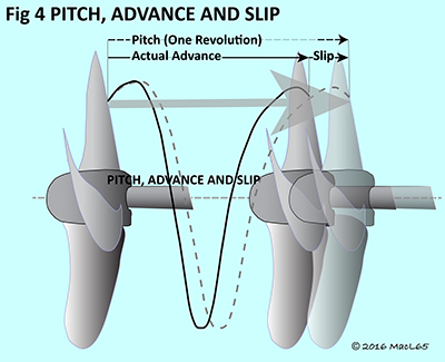 Propellers - Figure 4 - Pitch, Advance and Slip