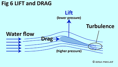 Propellers - Figure 6 - Lift and Drag