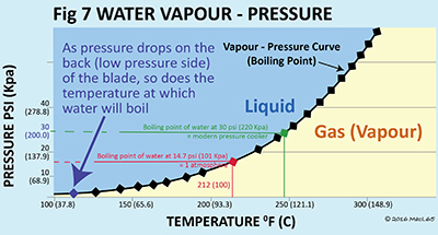 Propellers - Figure 7 - Water Vapour - Pressure