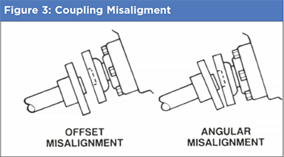 coupling misalignment