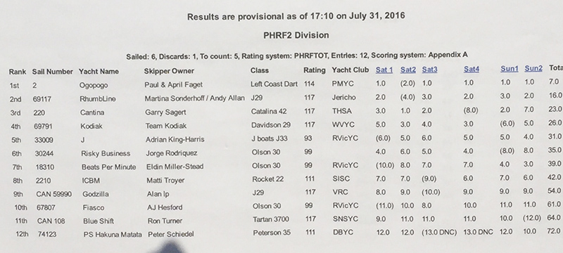 Cow Bay 2016 Results