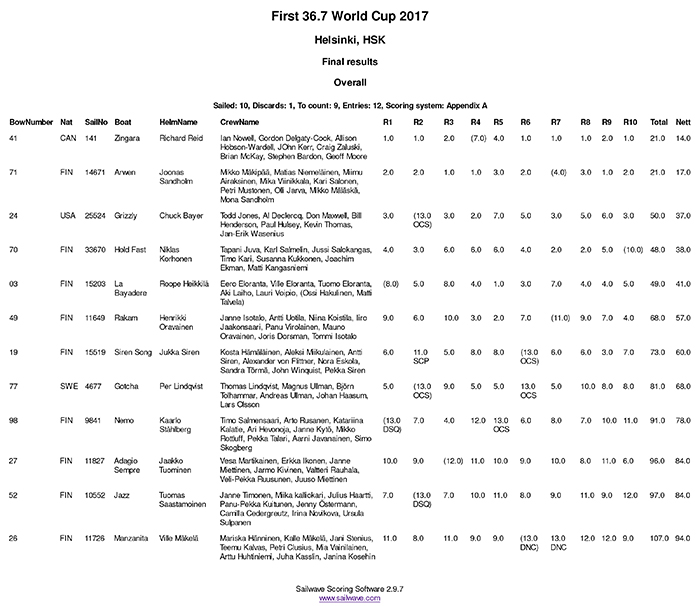 First 36.7 Results