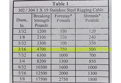 Cable Breaking Strength Scale